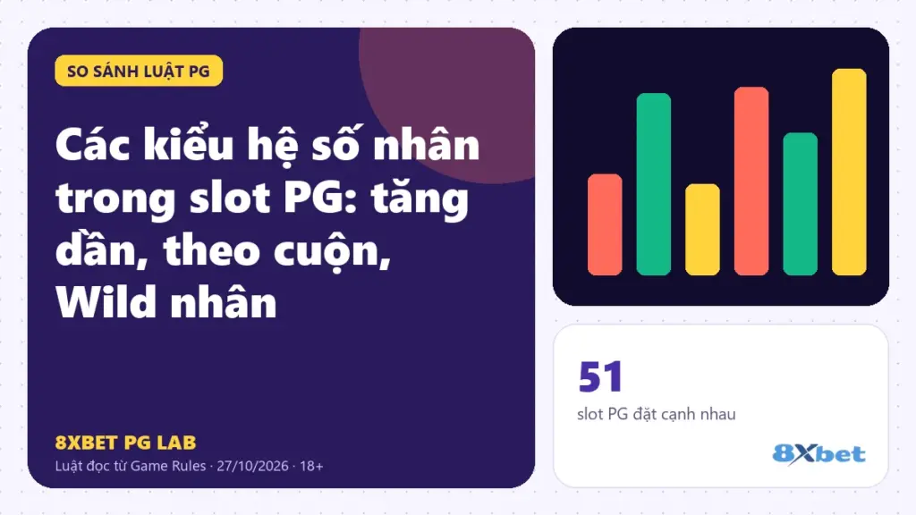Các kiểu hệ số nhân trong slot PG trên thẻ PG Lab màu tím, sơ đồ thang x1 x2 x3 x5 và ô nhân dưới cuộn