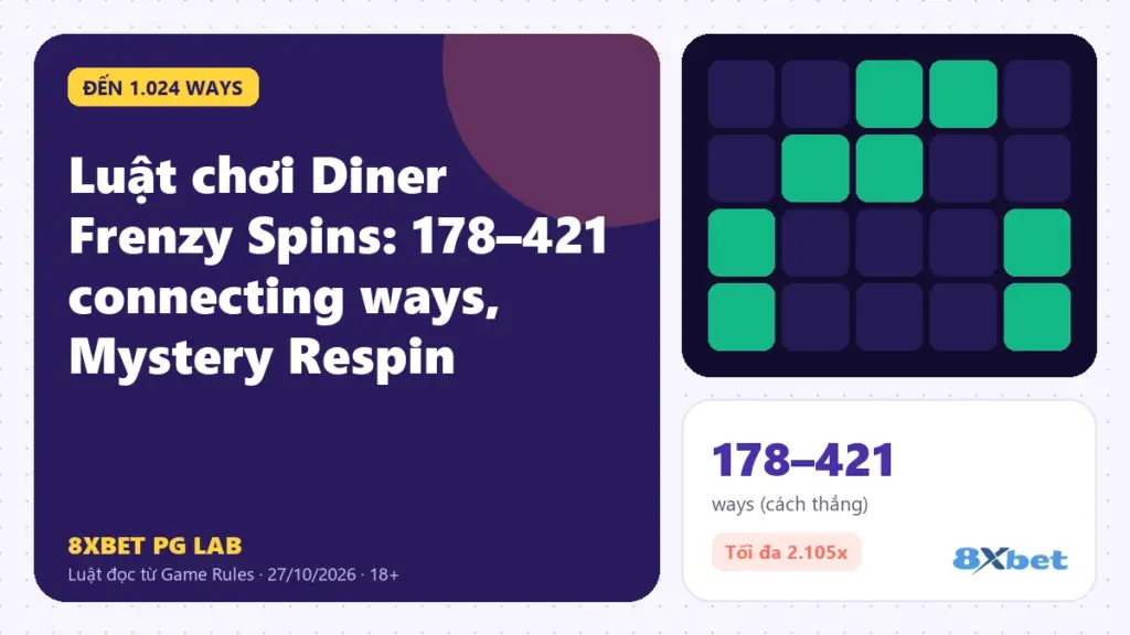 Luật chơi Diner Frenzy Spins trên thẻ PG Lab màu tím, sơ đồ lưới 5 cuộn nở từ 4 lên 7 hàng khi biểu tượng được giữ lại