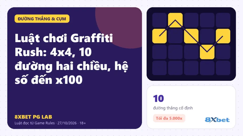 Luật chơi Graffiti Rush trên thẻ PG Lab màu tím, sơ đồ lưới 4x4 với mũi tên đọc đường ngang và dọc